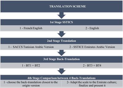 Cross-cultural differences through subjective cognition: illustration in translatology with the SSTIC-E in the UAE